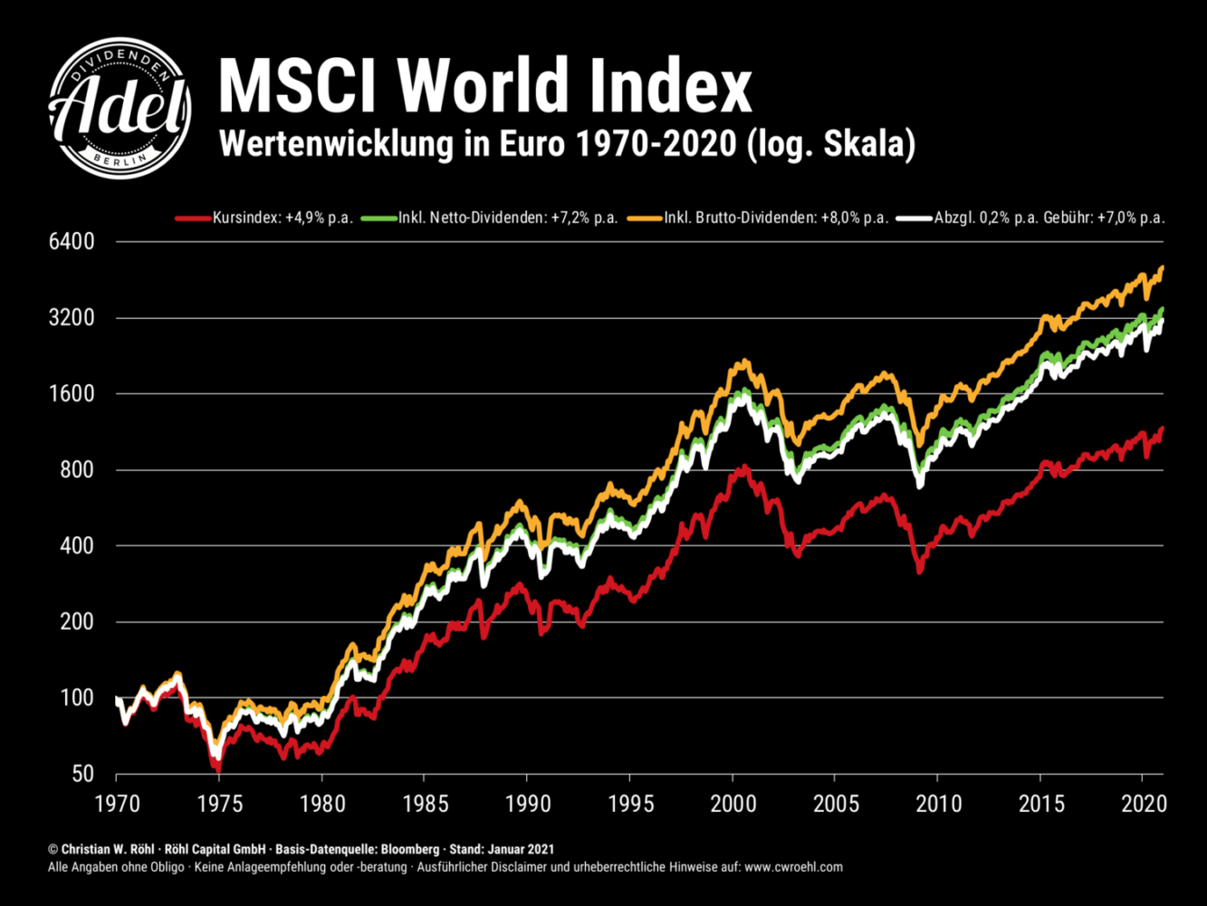 Kursentwicklung MSCI World Index, stark aufsteigender Trend