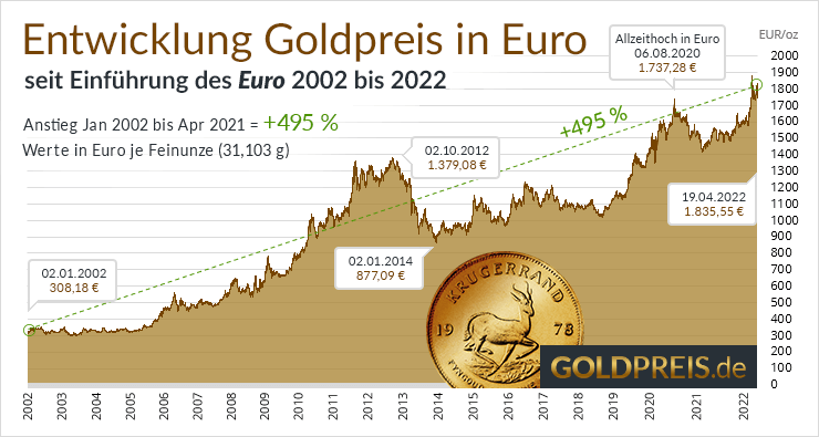Goldkurs Euro Entwicklung