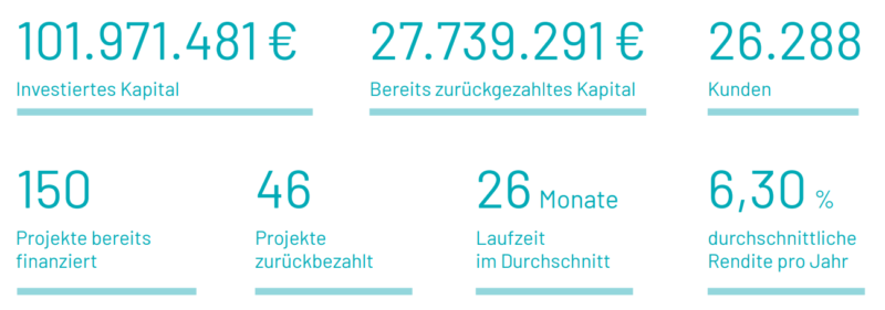 Rendity Gmbh in Zahlen
