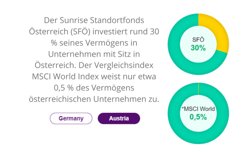 Sunrise Standortfonds Österreich