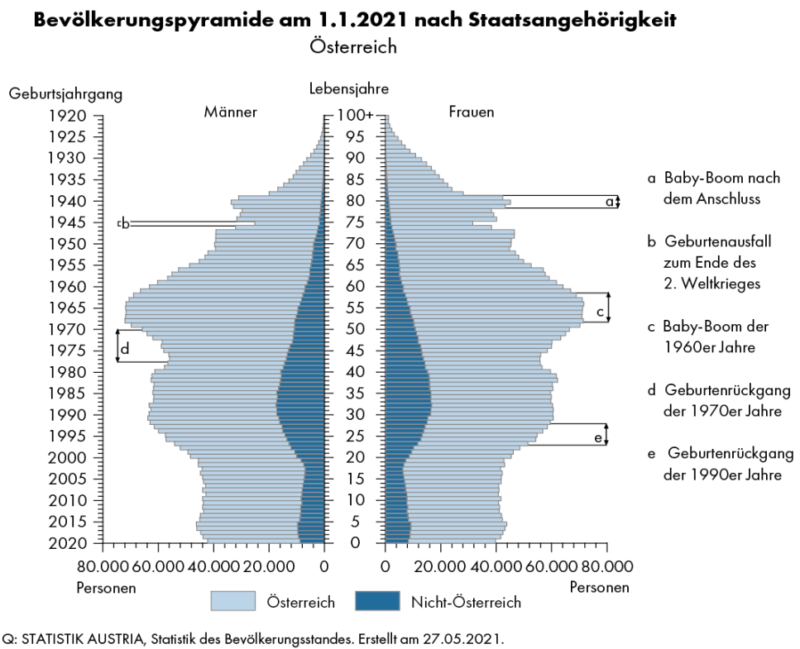 Bevölkerungspyramide Österreich 2021