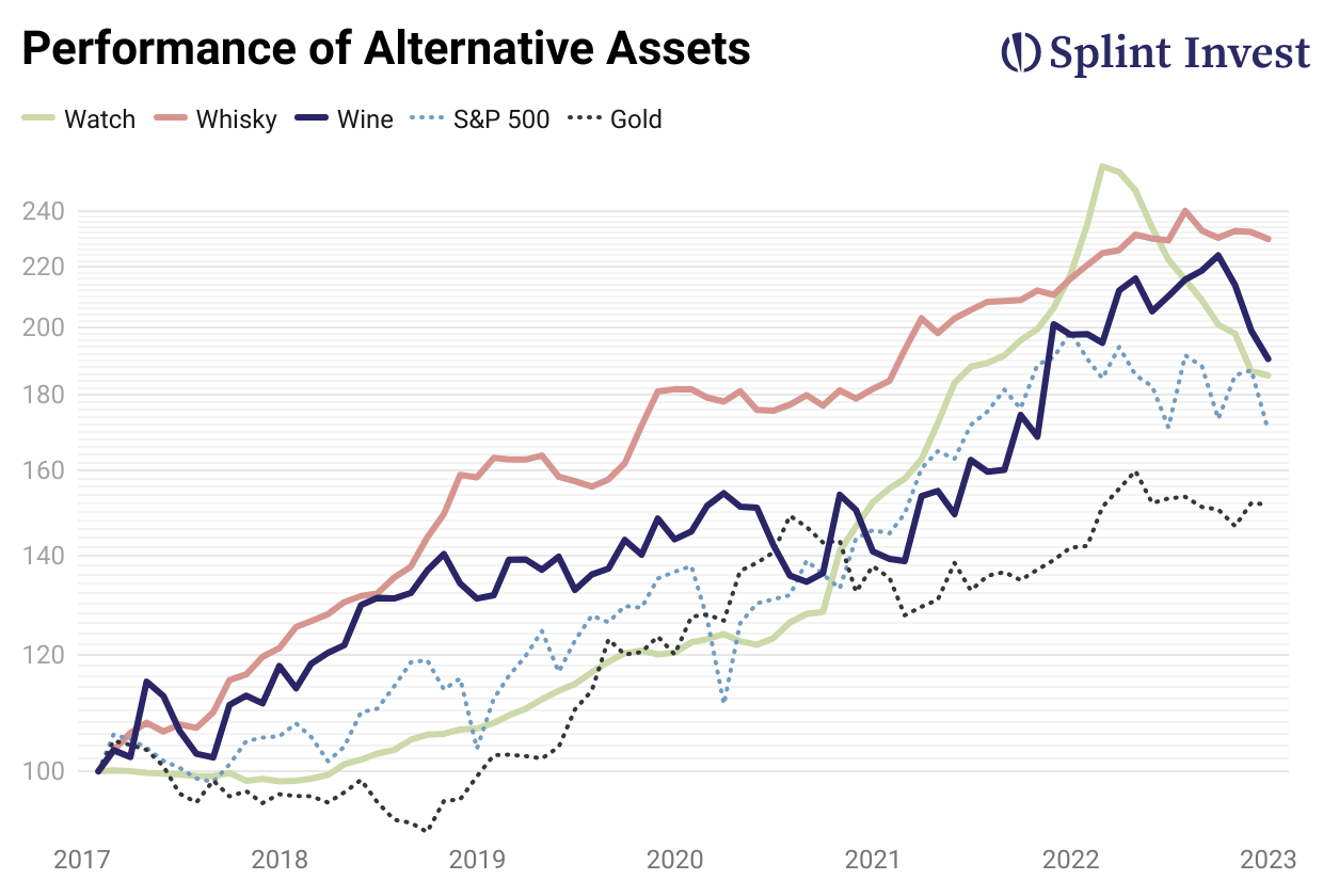 Performance of alternative assets splint invest