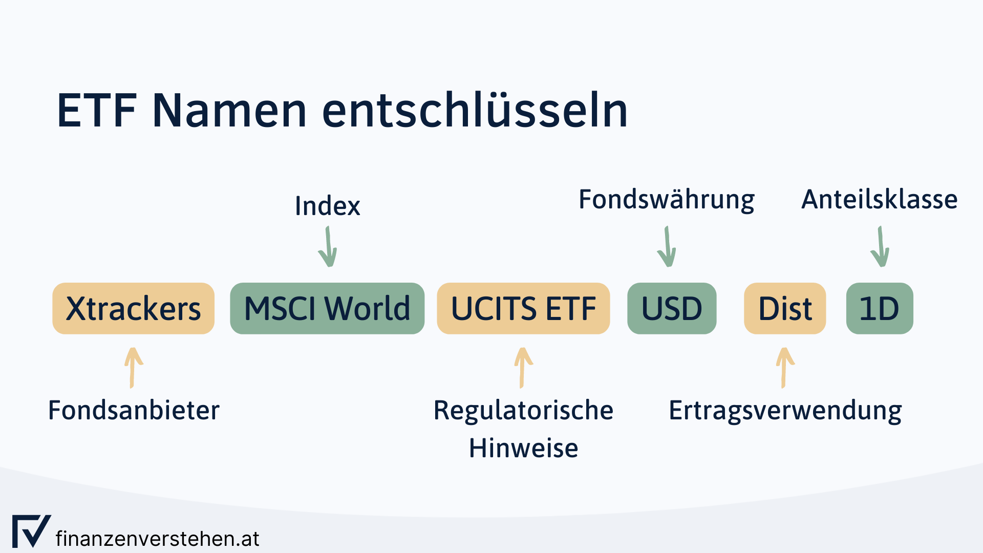 ETF (Exchange Traded Fund) ETFs einfach erklärt