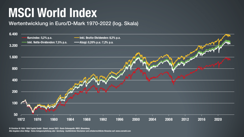 MSCI World Index Entwicklung
