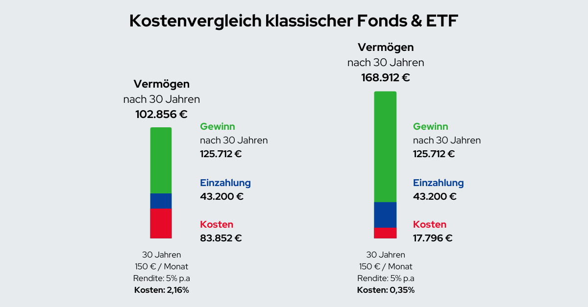 ETF Sparplan vs Fondssparplan der Vergleich