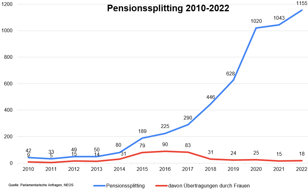 Grafik über die Anzahl der Anträge zum freiwilligen Pensionssplitting in Österreich