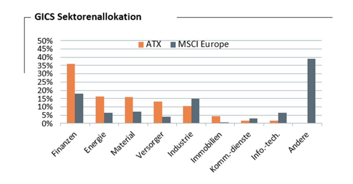 ATX UCITS ETF Xtrackers by DWS Sektorallokation 092023