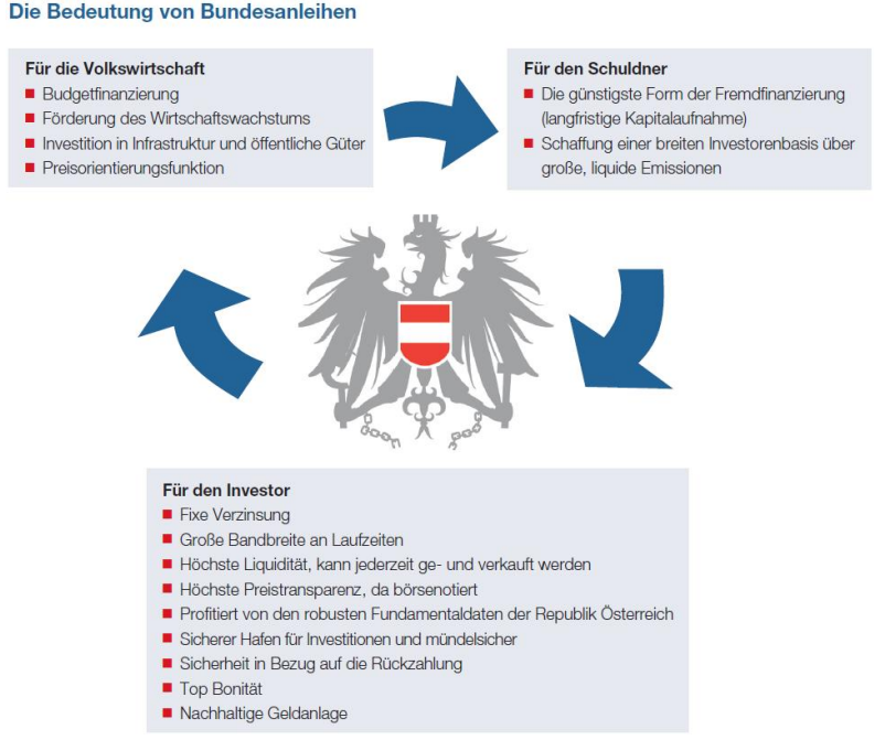Bundesanleihen Österreich