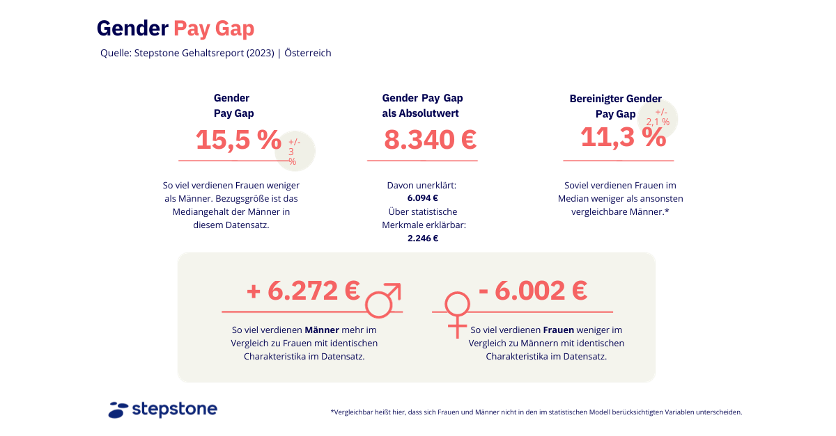 Gender Pay Gap Stepstone Gehaltsreport 2023