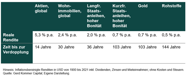 Wiener Börse Inflationsbereinigte Rendite Gerd Kommer