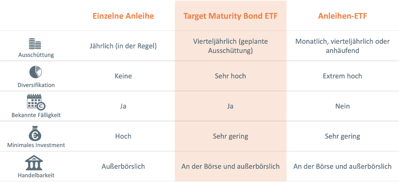 Maturity ETFs Vorteile Anleihen