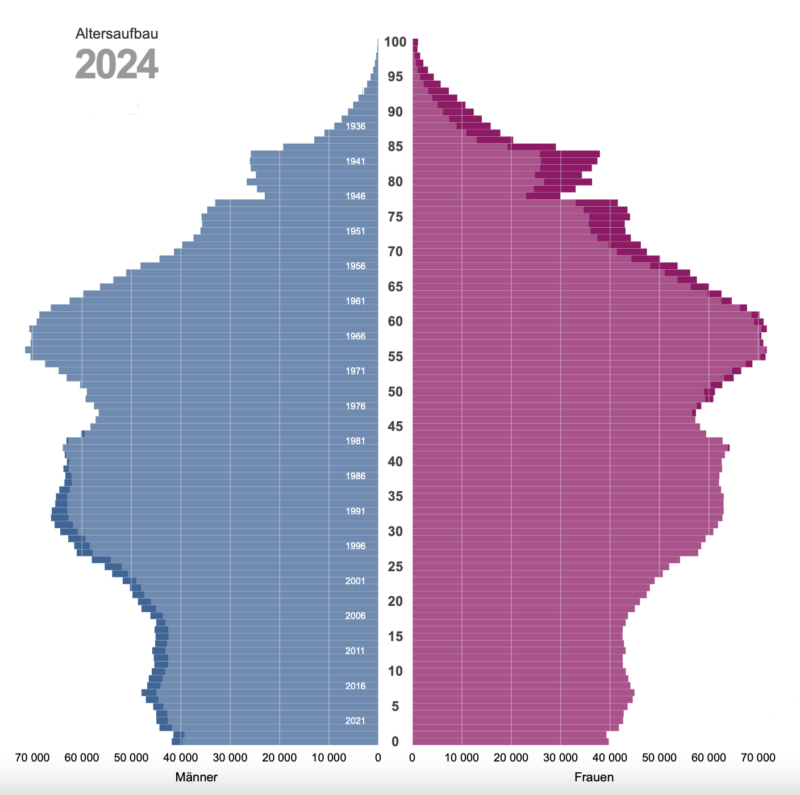 Bevölkerungspyramide Österreich 2024