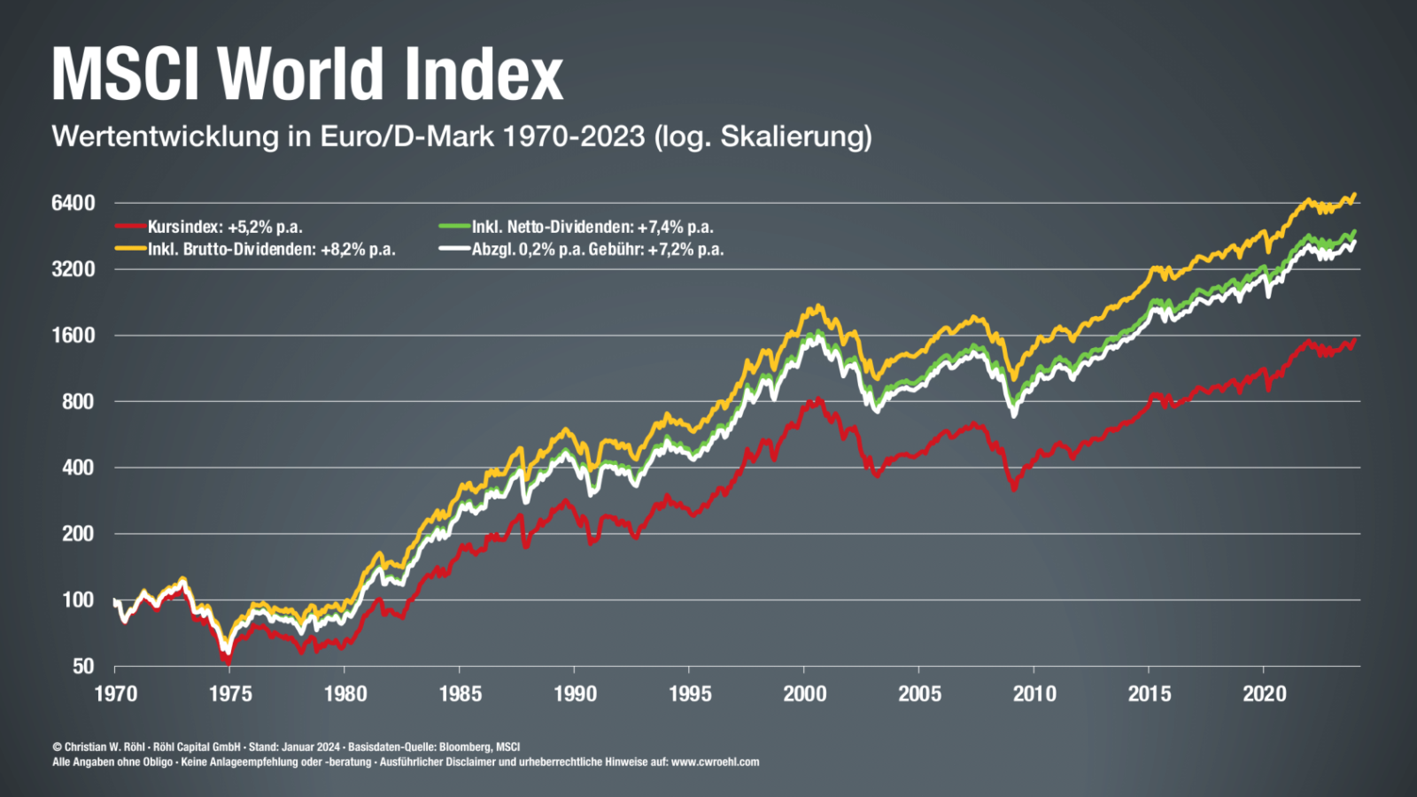 MSCI World Index Renditeentwicklung 1970-2023