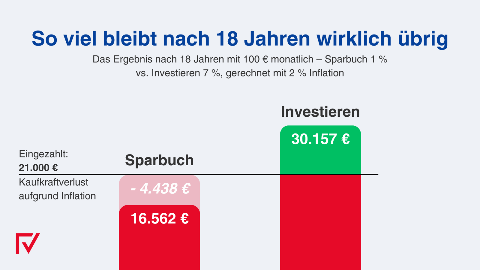 Grafik zum Thema: Investieren für Kinder Sparbuch oder ETF bzw. Fonds Sparplan
