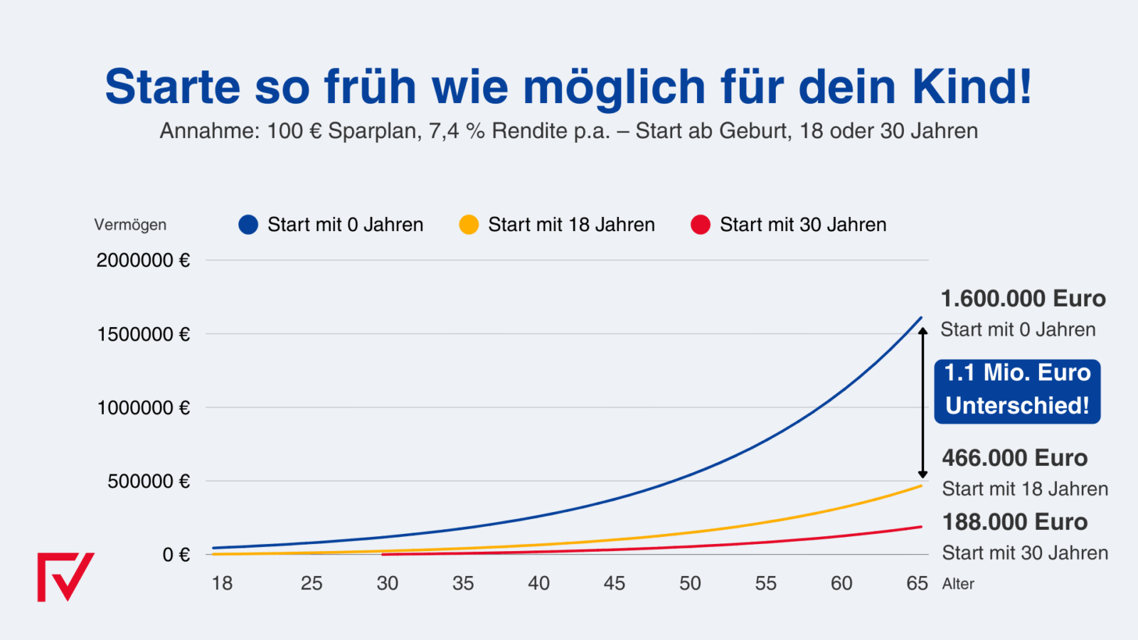 Grafik investieren für Kinder