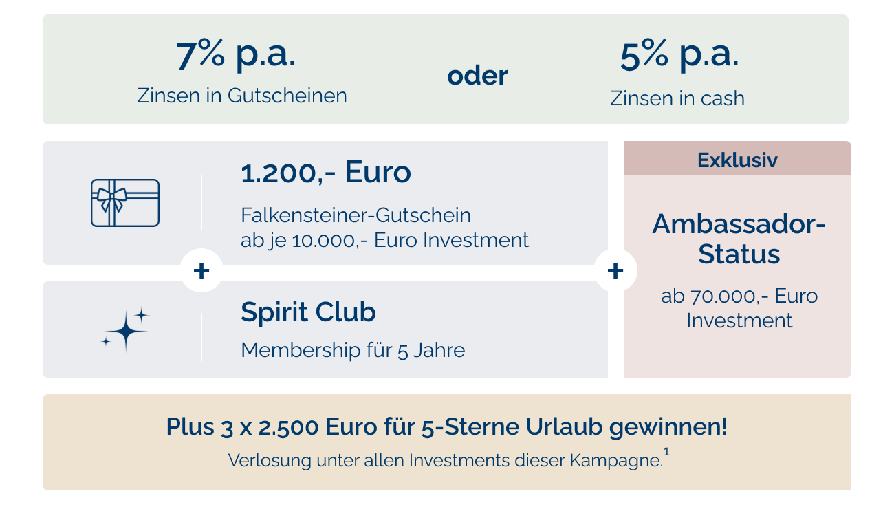 FMTG Crowdinvesting Kampagne 15 Konditionen Investment