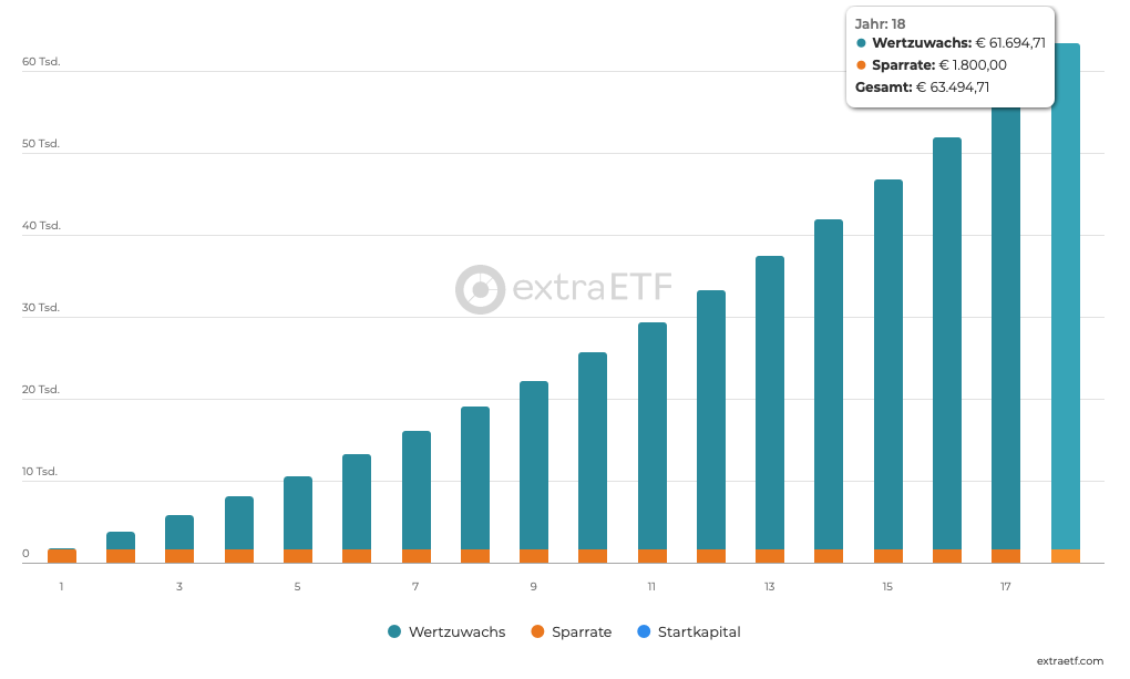Zinseszinsgrafik mit einem monatlichen Sparplan von 150€ bei 7% Rendite p.a.
