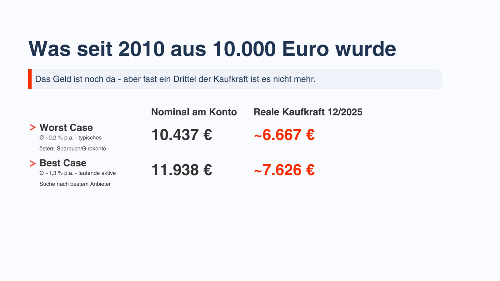 Kursfolie zur Auswirkung von negativen Realzinsen.