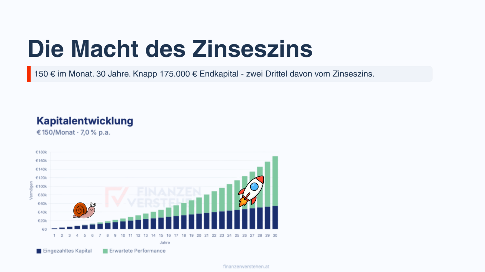 Kursfolie zum Zinseszinseffekt.